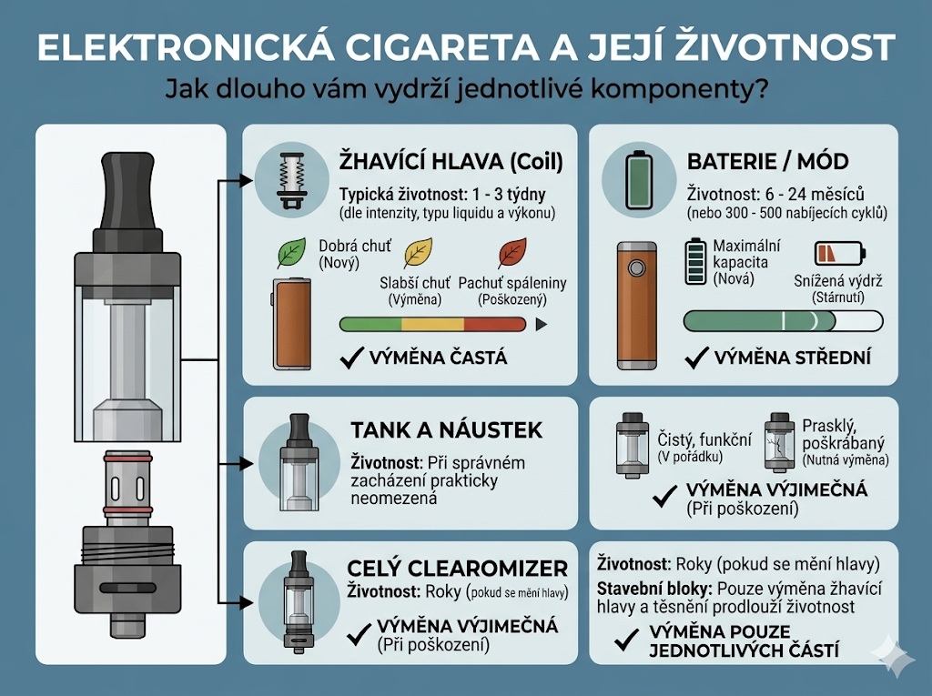 Elektronická cigareta a její životnost